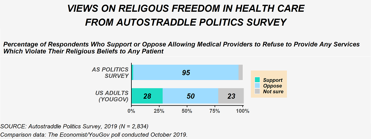 This image shows Autostraddle Politics Survey respondents' views on religious freedom in health care. When asked if they supported or opposed allowing medical providers to refuse to provide any services which violate their religious beliefs to any patients, 95% of politics survey respondents opposed and the remaining either supported were not sure. This compares with an Economist/YouGov poll conducted October 2019 where 28% of U.S. adults support allowing medical providers to refuse to provide any services which violate their religious beliefs to any patients, 50% oppose and 23% are not sure.