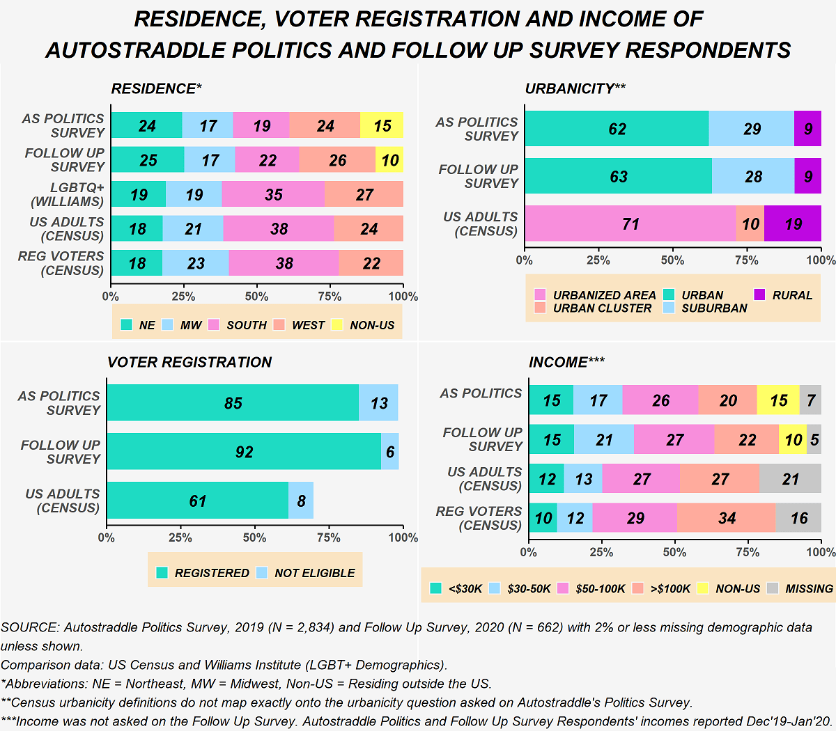 This image shows the residence of Politics Survey respondents and those who took the Follow Up survey. On the Politics Survey, 24% of respondents live in the Northeast, 17% in the Midwest, 19% in the South, 24% in the West and 15% outside the U.S. Among Follow Up survey respondents, 25% live in the Northeast, 17% in the Midwest, 22% in the South, 26% in the West and 10% outside the U.S. Among the LGBTQ+ population in the U.S. (according to the Williams institute), 19% live in the Northeast, 19% in the Midwest, 35% in the South and 27% in the West. Among U.S. adults (from the Census) 18% live in the Northeast, 21% in the Midwest, 38% in the South and 24% in the West. Among registered voters, 18% live in the Northeast, 23% in the Midwest, 38% in the South and 22% in the West. In terms of urbanicity, among politics survey respondents, 62% live in an urban area, 29% live in a suburban area and 9% live in a rural area. Among follow up survey respondents, 63% live in an urban area, 28% suburban and 9% rural. Among U.S. adults 71% live in an urbanized area, 10% live in an urban cluster, and 19% rural. In terms of voter registration, among politics survey respondents 85% are registered to vote and 13% are not eligible. Among follow up survey respondents, 92% are registered to vote and 6% are not eligible. Among U.S. adults, 61% are registered to vote and 8% are not eligible. In terms of income, on the politics survey: 15% made less than $30,000, 17% made between $30,000 and $50,000, 26% made between $50,000 and $100,000, 20% made over $100,000, 15% lived outside the U.S. and 7% of the data is missing. Among follow up survey respondents: 15% made less than $30,000, 21% made between $30,000 and $50,000, 27% made between $50,000 and $100,000, 22% made over $100,000, 10% lived outside the U.S. and 5% of the data is missing. Among U.S. adults: 12% made less than $30,000, 13% made between $30,000 and $50,000, 27% made between $50,000 and $100,000, 27% made over $100,000, and 21% of the data is missing. Among registered voters: 10% made less than $30,000, 12% made between $30,000 and $50,000, 29% made between $50,000 and $100,000, 34% made over $100,000, and 16% of the data is missing.