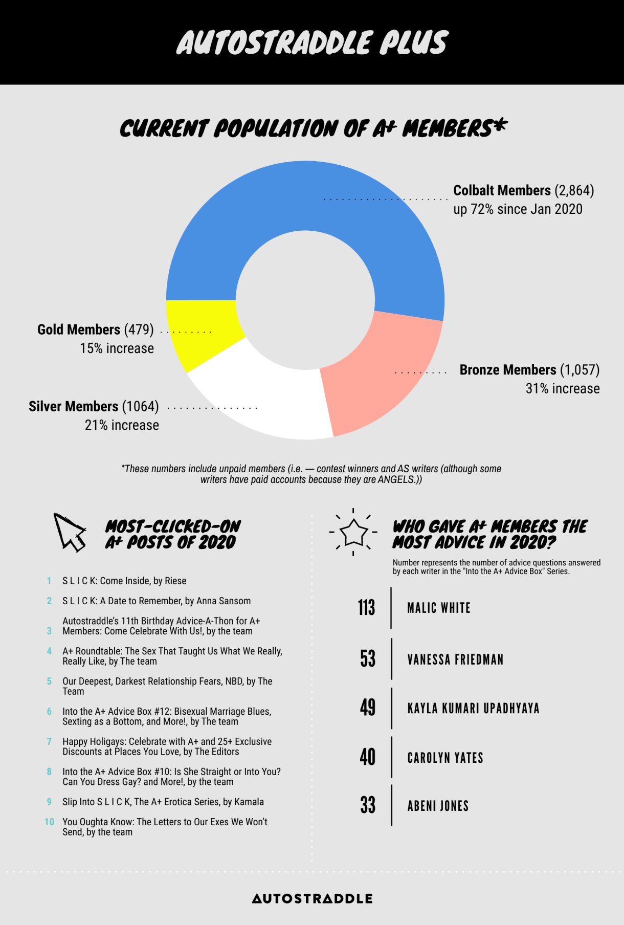 Autostraddle Plus Infographic // Current Population of A+ Members: Cobalt (2,684), Bronze (1,057), Silver (1064), Gold (479). // Who Gave A+ Members the Most Advice in 2020? 1. Malic - 113 questions, 2. Vanessa - 53 questions, 4. Kayla - 49 questions, 5. Carolyn - 40 questions, 6. Abeni - 33 Questions. // Most Clicked-on A+ Posts of 2020: 1. S L I C K: Come Inside, by Riese, 2. S L I C K: A Date To Remember, by Anna Sansom, 3. Autostraddle's Birthday Advice-a-Thon, 4. A+ Roundtable: Sex That Taught Us What We Really Liked, 5. A+ Roundtable: Our Deepest Darkest Relationship Fears, 6. Into the A+ Advice Box #12, 7. Happy Holigays: Celebrate with 25+ Exclusive Discounts to Places You Love, 8. Into the Advice Box #10, 9. Slip into S L I C K A+ Erotica Series, 10. You Oughta Know: The Letters to Our Exes We'll Never Send