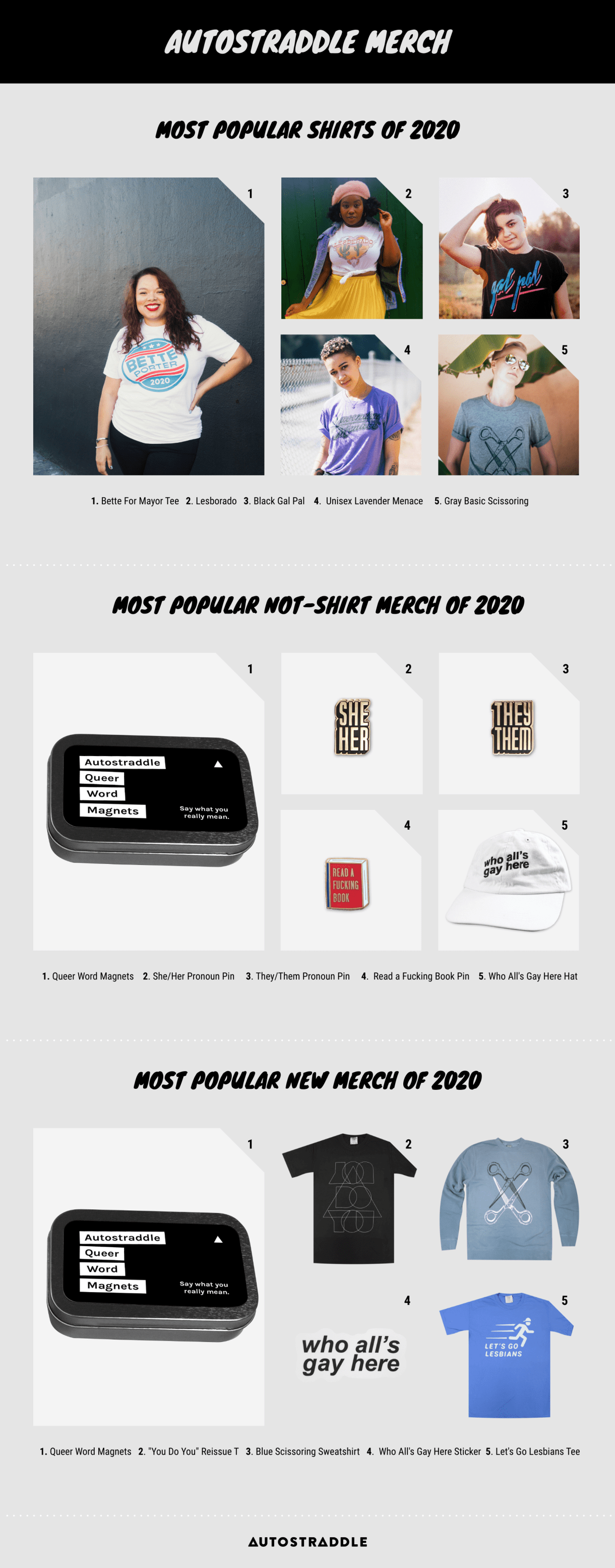 Autostraddle Merch: Most Popular Shirts of 2020 (1. Bette Porter, 2. Lesberado, 3. Black Gal Pal, 4. Lavender Menace), 5. Grey Scissoring. // Most Popular Not-Shirt Merch of 2020: 1. Word Magnets, 2. She/Her pronoun pin, 3. They/them pronoun pin, 4. Read a F*cking Book Pin, 5. Who's All Gay Here Hat // Most Popular New Merch of 2020: 1. Word Magnets, 2. YDY Shirt re-issue, 3. Blue Scissoring Sweatshirt, 4. Who All's Gay here Sticker, 5. Let's GO Lesbian T-Shirt 