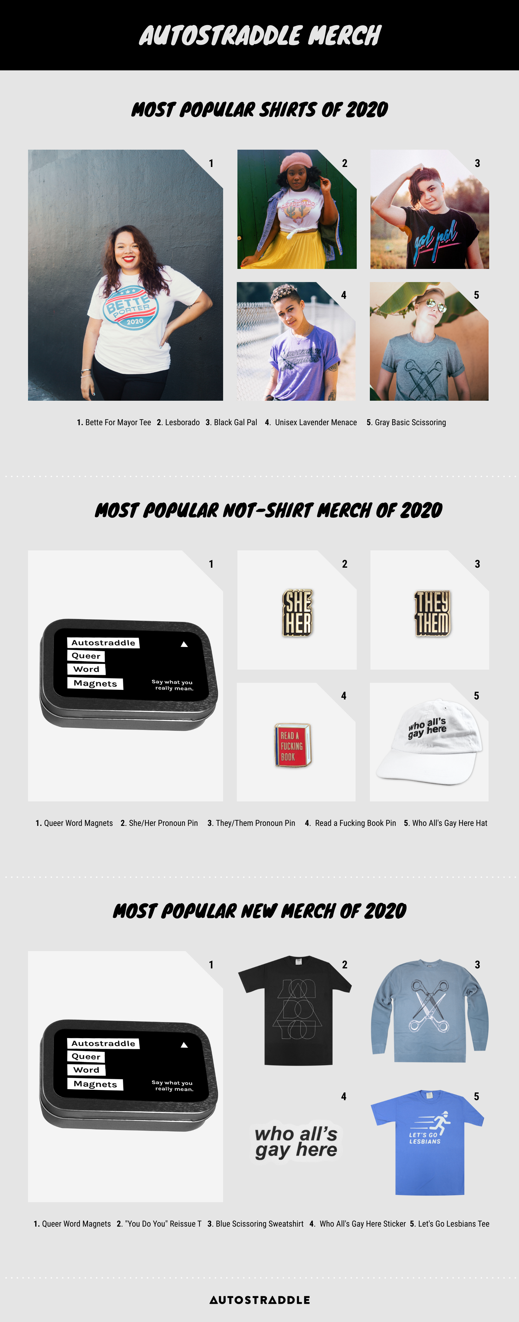 Autostraddle Merch: Most Popular Shirts of 2020 (1. Bette Porter, 2. Lesberado, 3. Black Gal Pal, 4. Lavender Menace), 5. Grey Scissoring. // Most Popular Not-Shirt Merch of 2020: 1. Word Magnets, 2. She/Her pronoun pin, 3. They/them pronoun pin, 4. Read a F*cking Book Pin, 5. Who's All Gay Here Hat // Most Popular New Merch of 2020: 1. Word Magnets, 2. YDY Shirt re-issue, 3. Blue Scissoring Sweatshirt, 4. Who All's Gay here Sticker, 5. Let's GO Lesbian T-Shirt