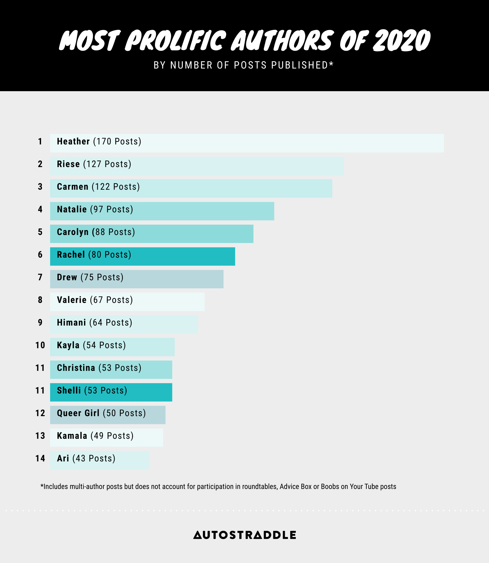 Most Prolific Authors of 2020: 1. Heather - 170, 2. Riese - 127, 3. Carmen - 122, 4. Natalie - 97, 5. Carolyn - 88, 6. Rachel - 80, 7. Drew - 75, 8. Valerie - 67, 9. Himani - 64, 10. Kayla - 54, 11. Christina - 53, 11. Shelli - 53, 12. Queer Girl - 50, 13. Kamala - 49, 14. Ari - 43