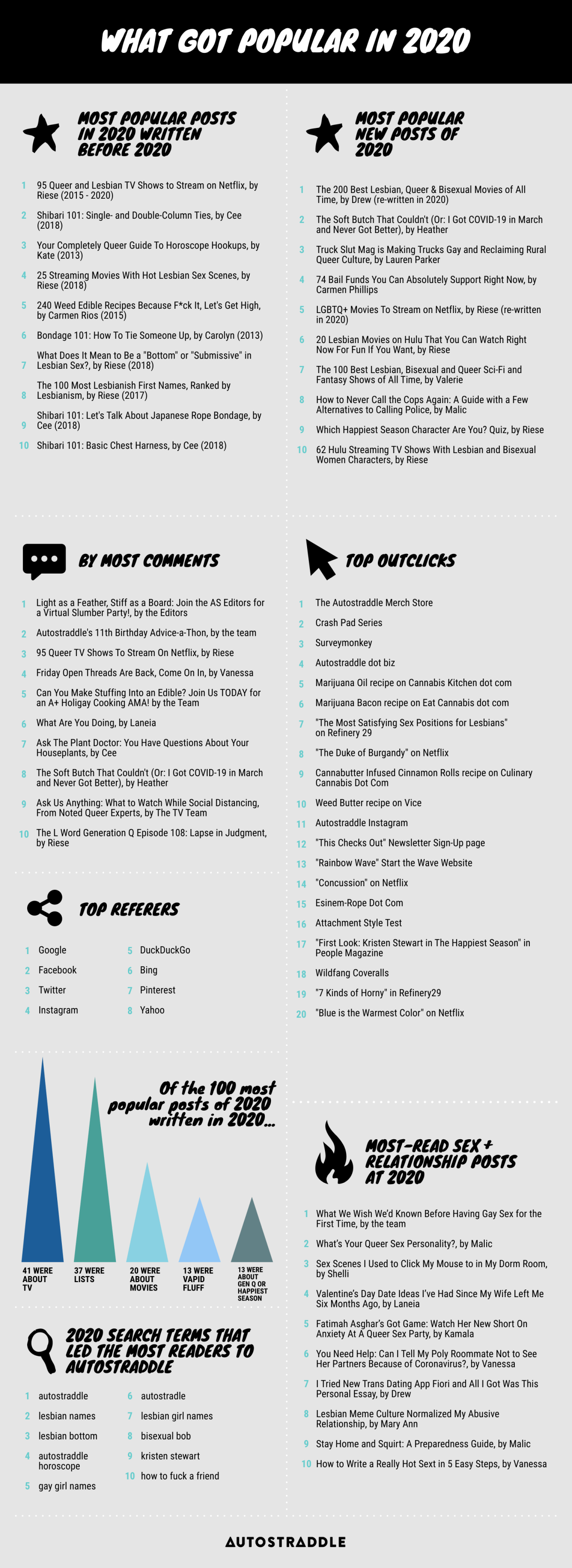 Infographic about the most popular posts of 2020. LIST #1: MOST POPULAR POSTS IN 2020 WRITTEN BEFORE 2020 1. 95 Queer and Lesbian TV Shows to Stream on Netflix, by Riese (2015 - 2020) 2. Shibari 101: Single- and Double-Column Ties, by Cee (2018) 3. Your Completely Queer Guide To Horoscope Hookups, by Kate (2013) 4. 25 Streaming Movies With Hot Lesbian Sex Scenes, by Riese (2018) 5. 240 Weed Edible Recipes Because F*ck It, Let's Get High, by Carmen Rios (2015) 6. Bondage 101: How To Tie Someone Up, by Carolyn (2013) 7. What Does It Mean to Be a Bottom or Submissive in Lesbian Sex?, by Riese (2018) 8. The 100 Most Lesbianish First Names, Ranked by Lesbianism, by Riese (2017) 9. Shibari 101: Let's Talk About Japanese Rope Bondage, by Cee (2018) 10. Shibari 101: Basic Chest Harness, by Cee (2018) LIST #2: MOST POPULAR NEW POSTS OF 2020  1. The 200 Best Lesbian, Queer & Bisexual Movies of All Time, by Drew (re-written in 2020) 2. The Soft Butch That Couldn't (Or: I Got COVID-19 in March and Never Got Better), by Heather  3. Truck Slut Mag is Making Trucks Gay and Reclaiming Rural Queer Culture, by Lauren Parker 4. 74 Bail Funds You Can Absolutely Support Right Now, by Carmen Phillips 5. LGBTQ+ Movies To Stream on Netflix, by Riese (re-written in 2020) 6. 20 Lesbian Movies on Hulu That You Can Watch Right Now For Fun If You Want, by Riese 7. The 100 Best Lesbian, Bisexual and Queer Sci-Fi and Fantasy Shows of All Time, by Valerie 8. How to Never Call the Cops Again: A Guide with a Few Alternatives to Calling Police, by Malic 9. Which Happiest Season Character Are You? Quiz, by Riese 10. 62 Hulu Streaming TV Shows With Lesbian and Bisexual Women Characters, by Riese LIST #3: MOST COMMENTS 1. Light as a Feather, Stiff as a Board: Join the AS Editors for a Virtual Slumber Party!, by the Editors 2. Autostraddle's 11th Birthday Advice-a-Thon, by the team 3. 95 Queer TV Shows To Stream On Netflix, by Riese 4. Friday Open Threads Are Back, Come On In, by Vanessa 5. Can You Make Stuffing Into an Edible? Join Us TODAY for an A+ Holigay Cooking AMA! by the Team 6. What Are You Doing, by Laneia 7. Ask The Plant Doctor: You Have Questions About Your Houseplants, by Cee 8. The Soft Butch That Couldn't (Or: I Got COVID-19 in March and Never Got Better), by Heather 9. Ask Us Anything: What to Watch While Social Distancing, From Noted Queer Experts, by The TV Team 10. The L Word Generation Q Episode 108: Lapse in Judgment, by Riese LIST #4: TOP OUTLICKS 1. The Autostraddle Merch Store 2. Crash Pad Series 3. Surveymonkey 4. Autostraddle dot biz 5. Marijuana Oil recipe on Cannabis Kitchen dot com 6. Marijuana Bacon recipe on Eat Cannabis dot com  7. The Most Satisfying Sex Positions for Lesbians on Refinery 29 8. The Duke of Burgandy on Netflix 9. Cannabutter Infused Cinnamon Rolls recipe on Culinary Cannabis Dot Com 10. Weed Butter recipe on Vice 11. Autostraddle Instagram 12. This Checks Out Newsletter Sign-Up page 13. Rainbow Wave Start the Wave Website 14. Concussion on Netflix 15. Esinem-Rope Dot Com 16. Attachment Style Test  17. First Look: Kristen Stewart in The Happiest Season in People Magazine 18. Wildfang Coveralls 19. 7 Kinds of Horny in Refinery29 20. Blue is the Warmest Color on Netflix  LIST #5: TOP REFERRERS 1. Google 2. Facebook 3. Twitter 4. Instagram 5. DuckDuckGo 6. Bing 7. Pinterest 8. Yahoo   LIST #6: MOST READ SEX AND RELATIONSHIPS POSTS 1. What We Wish We’d Known Before Having Gay Sex for the First Time, by the team 2. What’s Your Queer Sex Personality?, by Malic 3. Sex Scenes I Used to Click My Mouse to in My Dorm Room, by Shelli 4. Valentine’s Day Date Ideas I’ve Had Since My Wife Left Me Six Months Ago, by Laneia 5. Fatimah Asghar’s Got Game: Watch Her New Short On Anxiety At A Queer Sex Party, by Kamala 6. You Need Help: Can I Tell My Poly Roommate Not to See Her Partners Because of Coronavirus?, by Vanessa 7. I Tried New Trans Dating App Fiori and All I Got Was This Personal Essay, by Drew 8. Lesbian Meme Culture Normalized My Abusive Relationship, by Mary Ann 9. Stay Home and Squirt: A Preparedness Guide, by Malic 10. How to Write a Really Hot Sext in 5 Easy Steps, by Vanessa LIST #7: TOP SEARCH TERMS IN 2020 THAT LED READERS TO AUTOSTRADDLE 1. autostraddle 2. lesbian names 3. lesbian bottom 4. autostraddle horoscope 5. gay girl names 6. autostradle 7. lesbian girl names 8. bisexual bob 9. kristen stewart 10. how to fuck a friend 