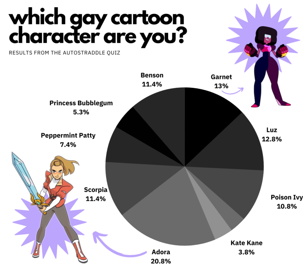 which gay cartoon character are you? results from autostraddle quiz. garnet - 11% Luz 11% Poison Ivy 9% Korra 3% Kate Kane 3% Adora 19% Scorpia 10% Peppermint Patty 6% Princess Bubblegum 4% Benson 10%