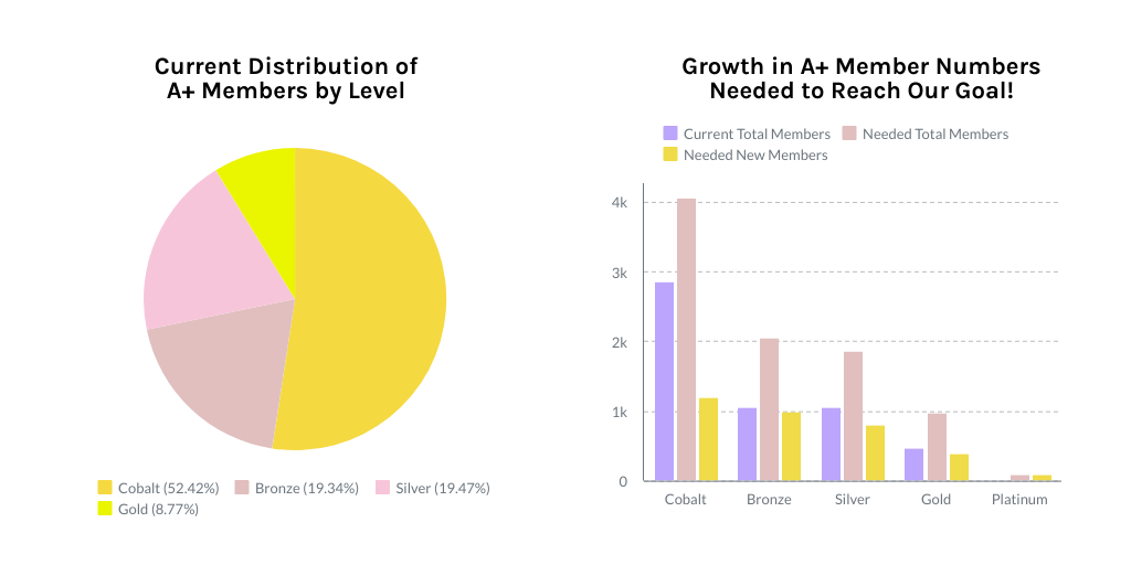 Two charts. On the left, a pie chart showing the A+ membership distribution by level with 52.42% of members Cobalt, 19.34% Bronze, 19.47% Silver, and 8.77% Gold.
On the right is a chart showing how many more members of each category we need to reach our goal only through platinum. It's a total of 3,500. 1200 more cobalt, 1000 more bronze, 800 more silver, 400 more gold, and 100 at the new platinum level.