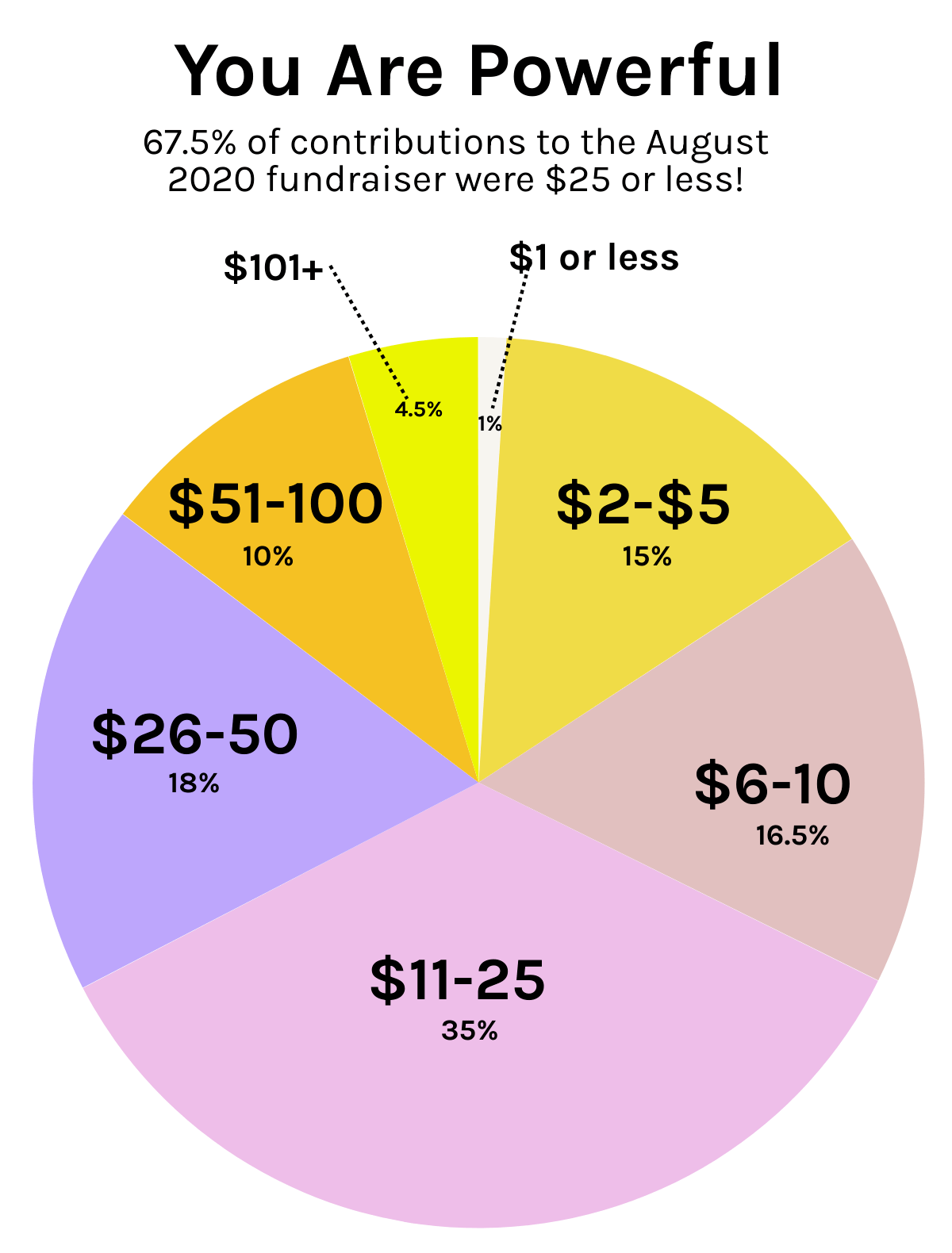 A Pie Chart. Text Reads: You Are Powerful. 67.5% of contributions to the August 2020 fundraiser were $25 or less! 1% were $1 or less, 16.5% were $6-$10, 35% were $11-$25, 18% were $26-$50, 10% $51-$100, and 4.5% were $101+
