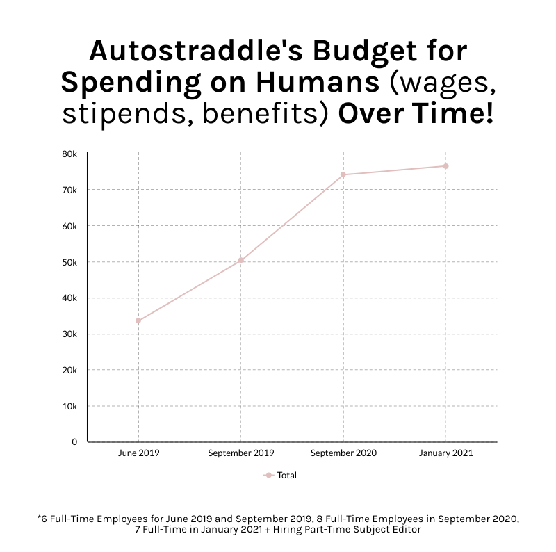 Autostraddle's budget for spending on humans over time. A chart showing that the budget has gone up over time due to wage increases and new hires.