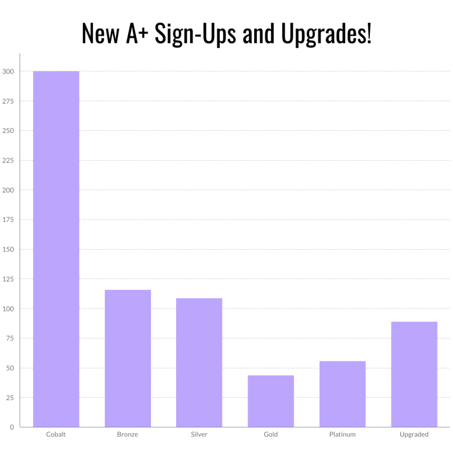 A bar graph with title text that reads: New A+ Sign-Ups and Upgrades! The chart shows that about 300 people signed up for cobalt, 115 for bronze, 110 for silver, 40 for gold, 55 for platinum, and 90 upgraded.