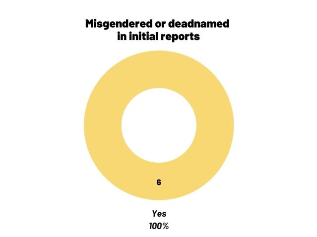 Circle chart showing the victims of anti-trans homicides in Puerto Rico in 2020: all were misgendered and deadnamed.