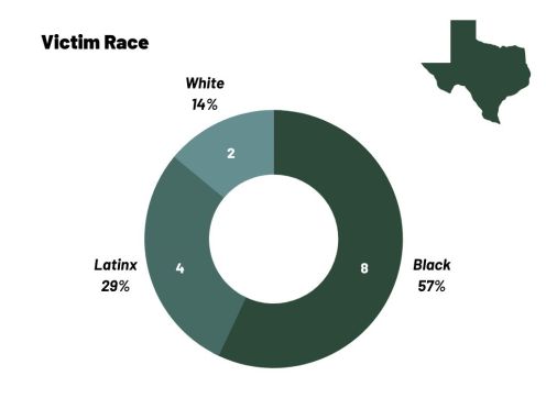 A circle chart showing the race of anti-trans homicides from 2017-2020 in Texas. 57% are Black, 29% are Latinx, and 14% are white.