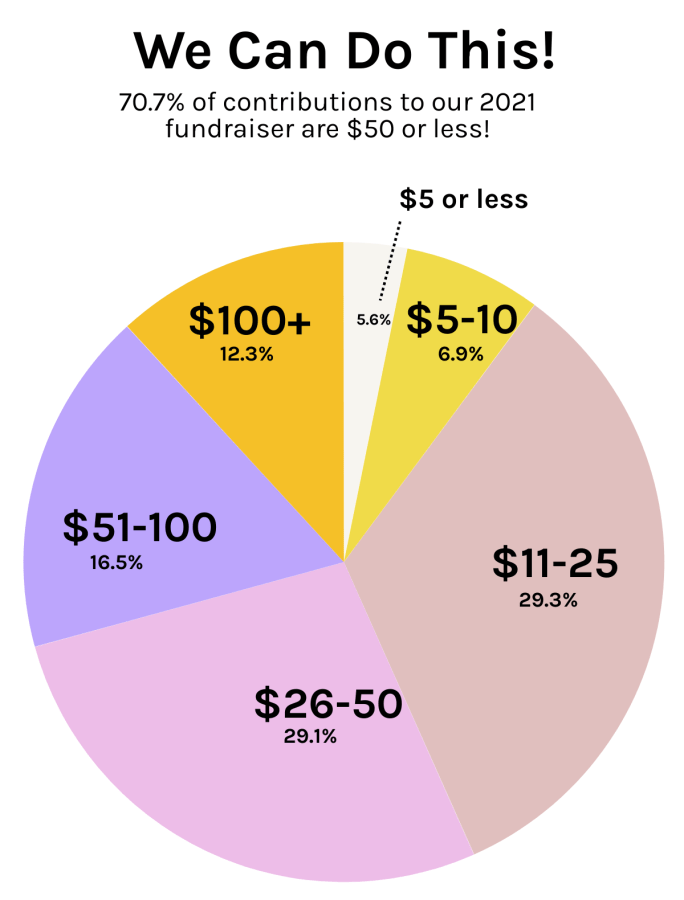 Title text reads: We Can Do This! 70.7% of contributions to our 2021 fundraiser are $50 or less! A pie chart shows the breakdown. 5.6% of gifts were $5 or less, 6.9% of gifts are $5-$10, 29.3% of gifts are $11-$25, 29.1% of gifts are $26-$50, 16.5% of gifts are $51-$100, and jsut 12.3% of gifts are $100 or more.