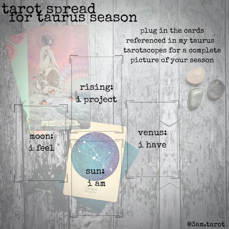 Tarot spread for Taurus season: an image of four card positions arranged in a cross shape, with the text "plug in the cards referenced in my Taurus tarotscopes for a complete picture of your season." Starting from the top card position, moving clockwise, the card positions read: Rising: I project; Venus: I have; Sun: I am; Moon: I feel