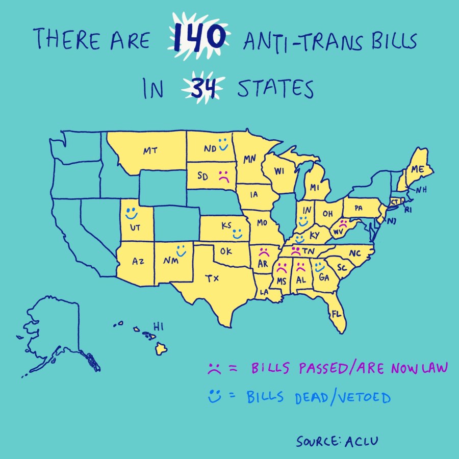 There are 140 anti-trans bills in 34 states. Map of the US with MT, ND, SD, MN, WI, MI, NH, ME, CT, RI, NJ, PA, WV, OH, IN, KY, IA, MO, KS, OK, TX, NM, AZ, UT, HI, AR, LA, MS, AL, GA, FL, NC, SC, TN colored labelled to indicate they are the states with anti-trans bills. ND, UT, NM, KS, KY, IN, and GA have smiling faces saying "bills dead/vetoed" and WV, TN, AL, MS, AR, SD have frowning faces indicating "Bills passed/are now law". Source: ACLU