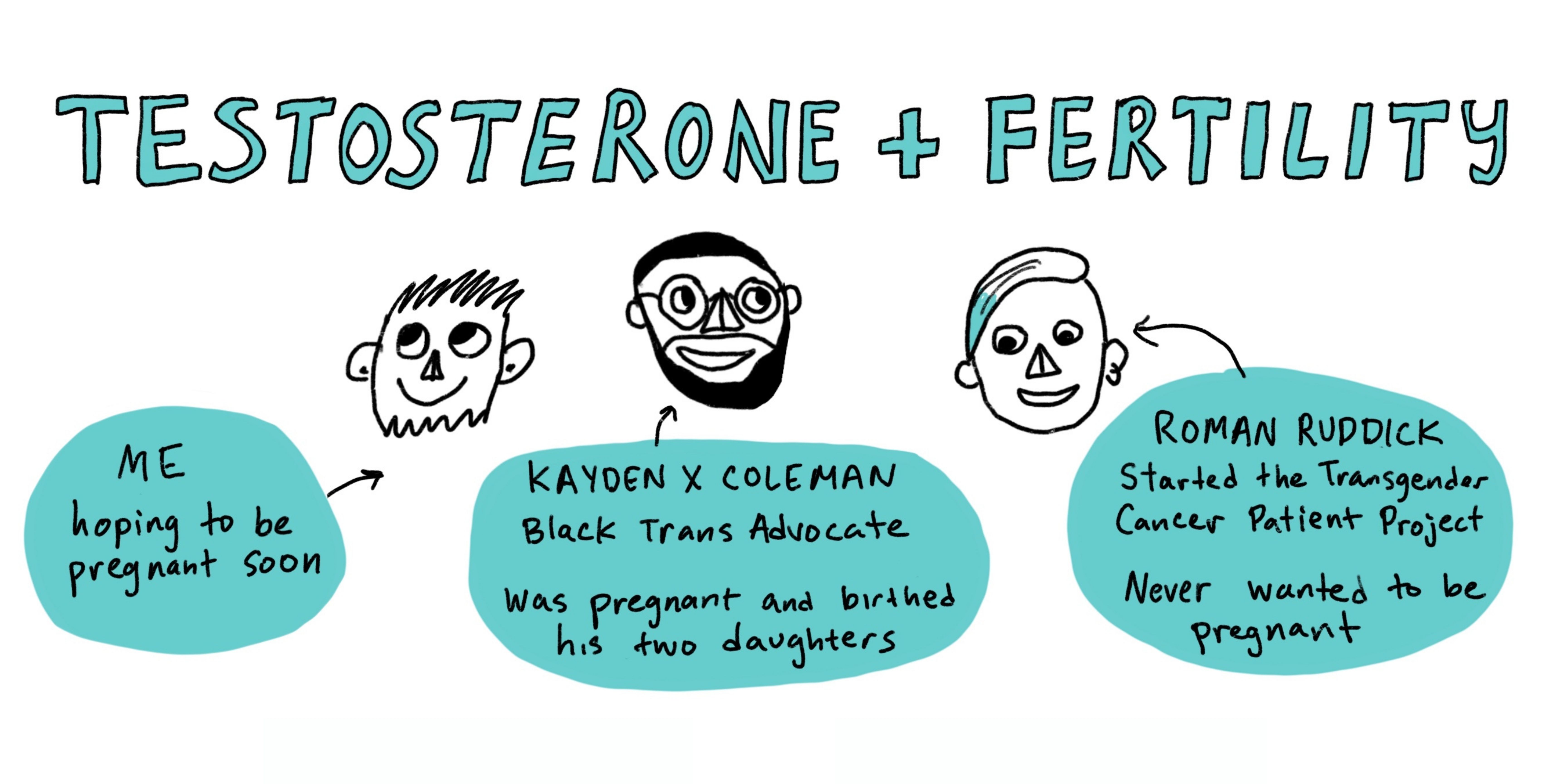 Title- Testosterone and Fertility. Images of three faces, labeled, “Me, hoping to be pregnant soon,” “Kayden X Coleman, Black trans advocate was pregnant and birthed his two daughters,” “Roman Ruddick, started the Transgender Cancer Patient Project.