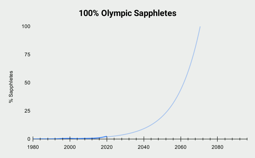 A line chart showing a trend of increasing proportion of lgbtq female athletes projecting that the olympics will be completely gay for women by 2072