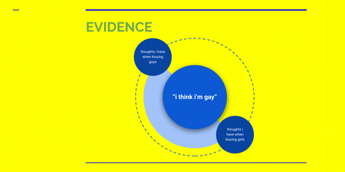 A graph titled "EVIDENCE" ft. three blue circles in a diagonal line. The two outer circles are orbiting the larger one, along a dotted line circle. The center circle says "I think I'm gay" in quotes. The outer two circles say "thoughts i have when kissing guys" and "thoughts i have when kissing girls".