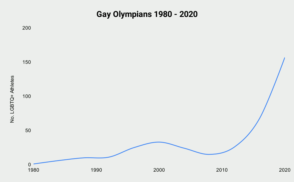 A line chart showing the number of out athletes at the Olympic Games rising from 1 in 1980 to 157 in 2020