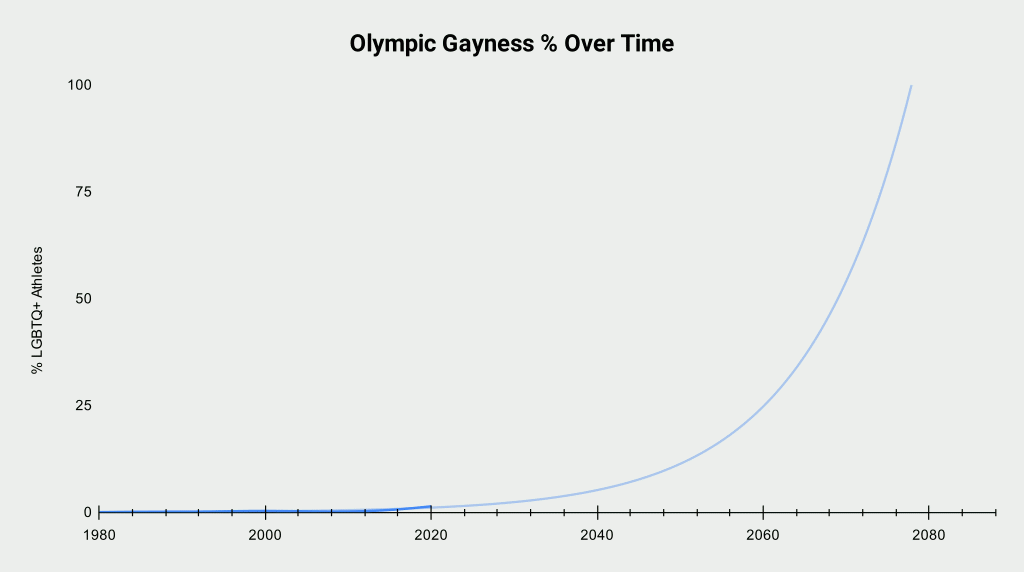 A line chart showing a trend of increasing proportion of lgbtq athletes projecting that the olympics will be completely gay by 2080