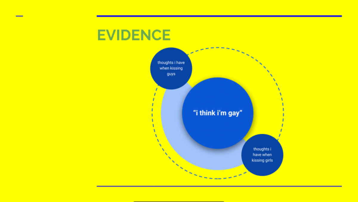 A graph titled "EVIDENCE" ft. three blue circles in a diagonal line. The two outer circles are orbiting the larger one, along a dotted line circle. The center circle says "I think I'm gay" in quotes. The outer two circles say "thoughts i have when kissing guys" and "thoughts i have when kissing girls".