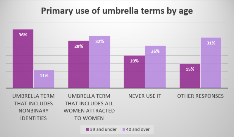 Alt text: Image of a chart titled "Primary use of umbrella terms by age" comparing survey responses for people age 39 and under to those 40 and over.