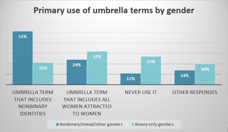 Alt text: Image of a chart titled "Primary use of umbrella terms by gender" comparing survey responses for nonbinary, mixed or other genders to binary-only genders