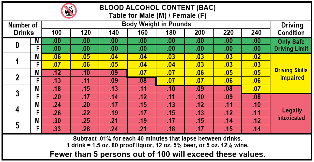 DUI chart