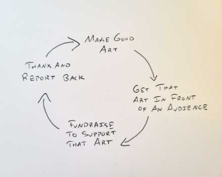 A handdrawn flow chart that flows in a circle, with four points on the circle and arrows betweent them. In order, the points of the cycle read, 1) Make Good Art 2) Get That Art In Fron Of An Audience 3) Fundraise to Support That Art 4) Thank and Report Back and then the cycle begins again