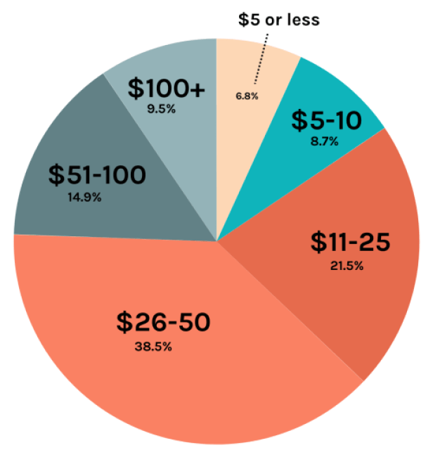 A chart showing the breakdown of donations by amount. 6.8% of donations are $5 or less, 8.7% of donations are over $5 to $10, 21.5% are $11-25, 38.5% are $26-50, 14.9% are $51-100, 9.5% are $100+