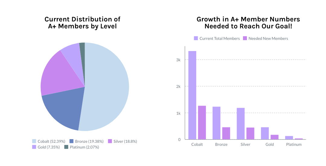 To the left is a pie chart indicating the current distribution of A+ members by level. They are as follows: Cobalt 52.39%, Bronze 19.38%, Silver 18.8%, Gold 7.35%, Platinum 2.07%. The chart to the right indicates Growth in A+ Member Numbers Needed to Reach Our Goal! It shows our current total members and a visual representation of how many more at each level is needed. At the end of the day, we need to increase each level by 38% to meet our fundraising goal entirely with new A+ memberships.