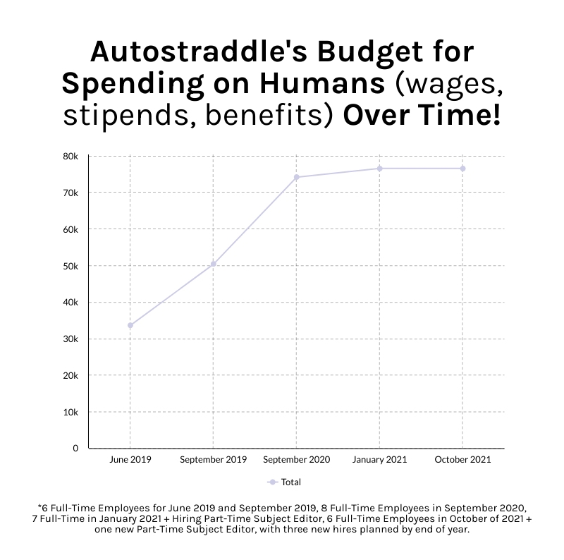 A chart showing Autostraddle's Budget for Spending on Humans (wages, stipends, benefits) Over Time! The chart shows a sharp increase from June of 2019 to September of 2020, which then flattens out between January and October 2021. In June of 2019, the monthly budget hovers just over 30k and by October 2021, it hovers somewhere just past 75k.