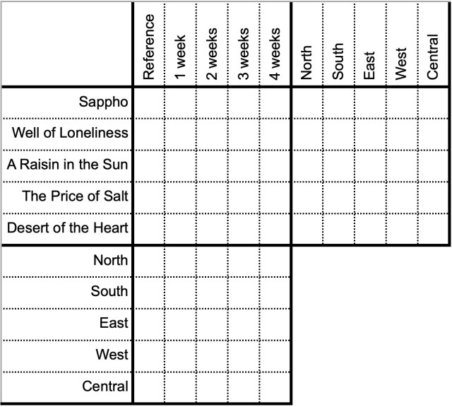 a logic puzzle grid with 10 rows. The first 5 rows have 10 squares across. The last five rows are 5 squares across. The rows are labelled, from the top down: Sappho, Well, Nightwood, Salt, Desert, North, South, East, West, Central. The columns are labelled left to right as: reference, 1 week, 2 weeks, 3 weeks, 4 weeks, north, south, east, west, central
