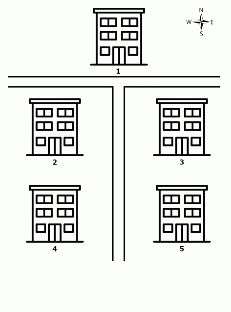 The map shows five buildings, numbered 1 to 5, and a T-shaped intersection of two roads. One road is running east to west, and halfway across there is an intersection with a road running south from it. There is one building to the north of the east-west road, which is directly opposite the intersection: this is building 1. To the west of the road running north-south are two buildings: numbers 2 and 4. These two buildings are next door to each other, with number 2 north of number 4. To the east of the road running north-south are two buildings: numbers 3 and 5. These two buildings are next door to each other, with number 3 north of number 5.