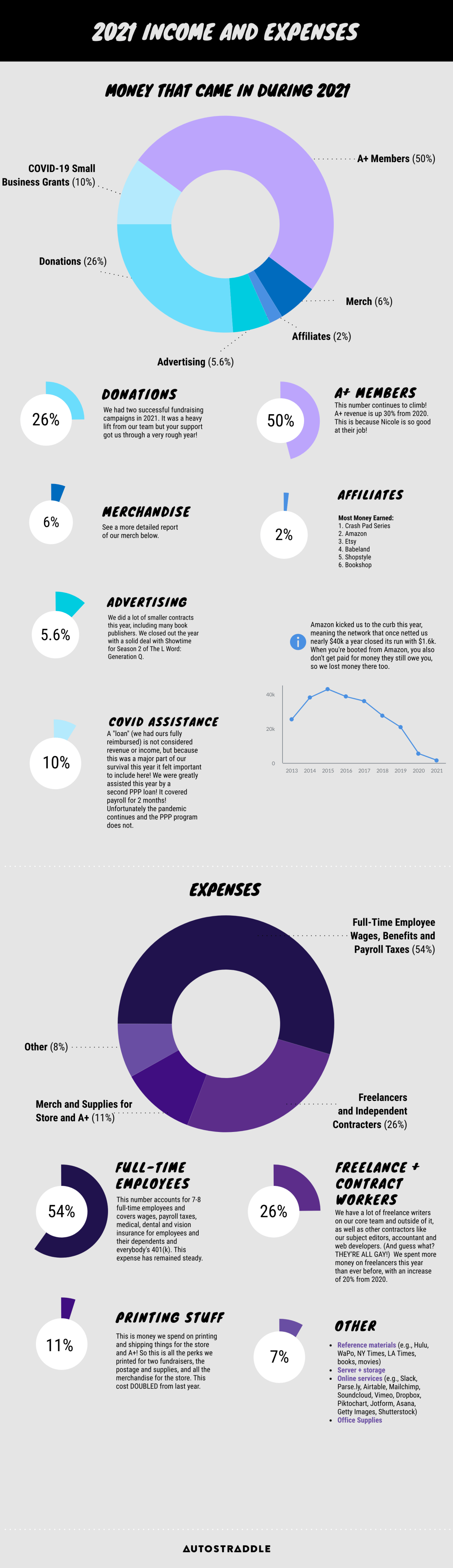 2021 Income and Expenses Infographic: MONEY THAT CAME IN DURING 2021 GRAPH: COVID-19 Small Business Grants (10%) A+ Members (50%): "This number continues to climb! A+ revenue is up 30% from 2020. This is because Nicole is so good at their job!" Donations (26%): We had two successful fundraising campaigns in 2021. It was a heavy lift from our team but your support got us through a very rough year! Covid Assistance (10%): A loan is not considered revenue or income, but because this was a major part of our survival this year it felt important to include here! We were greatly assisted this year by a second PPP loan! It covered payroll for 2 months! Unfortunately the pandemic continues and the PPP program does not. Merch (6%) Advertising (5.6%) - "We did a lot of smaller contracts this year, including many book publishers. We closed out the year with a solid deal with Showtime for Season 2 of The L Word: Generation Q." Affiliates (2%) - "Most Money Earned: 1. Crash Pad Series, 2. Amazon, 3. Etsy, 4. Babeland, 5. Shopstyle, 6. Bookshop" Sidebar: Amazon kicked us to the curb this year, meaning the network that once netted us nearly $40k a month closed its run with $1.6k. When you're booted from Amazon, you also don't get paid for money they still owe you, so we lost money there too. 2021 EXPENSES GRAPH: + Full-Time Employee Wages, Benefits and Payroll Taxes (54%) - "This number accounts for 7-8 full-time employees and covers wages, payroll taxes, medical, dental and vision  insurance for employees and their dependents and everybody's 401(k). This expense has remained steady." + Freelancers and Independent Contracters (26%) - "We have a lot of freelance writers on our core team and outside of it, as well as other contractors like our subject editors, accountant and web developers. (And guess what? THEY'RE ALL GAY!)  We spent more money on freelancers this year than ever before, with an increase of 20% from 2020." + Printing Stuff (11%) - "This is money we spend on printing and shipping things for the store and A+! So this is all the perks we printed for two fundraisers, the postage and supplies, and all the merchandise for the store. This cost DOUBLED from last year." + Other 7% - "Reference materials (e.g., Hulu, WaPo, NY Times, LA Times, books, movies), Server + storage, Online services (e.g., Slack, Parse.ly, Airtable, Mailchimp, Soundcloud, Vimeo, Dropbox, Piktochart, Jotform, Asana, Getty Images, Shutterstock), Office Supplies