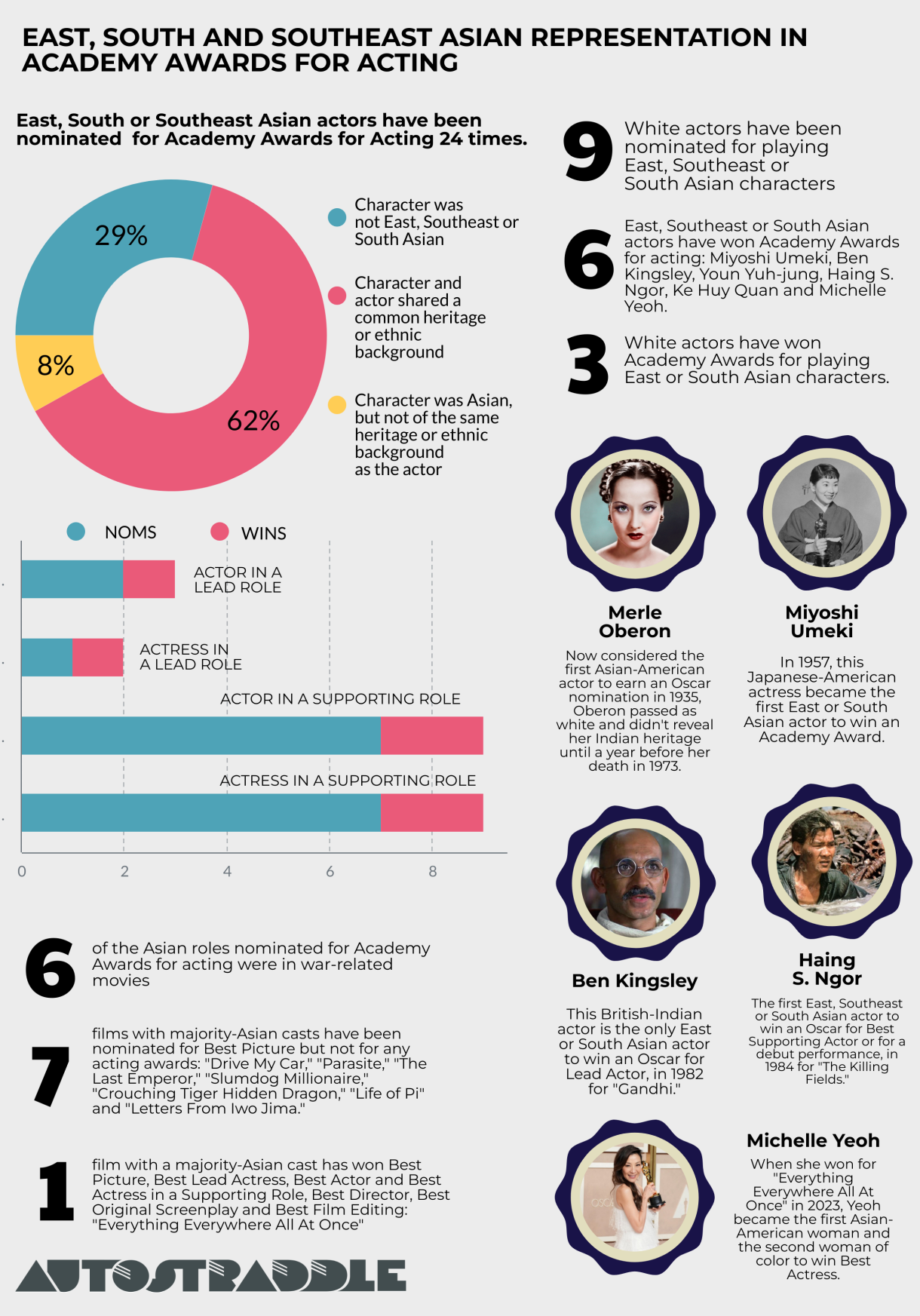 1. Pie Chart displaying that East, South or Southeast Asian actors have been nominated  for Academy Awards for Acting 24 times: 29% Character was not East, Southeast or South Asian, 62% Character and actor shared a common heritage or ethnic background, 8% Character was Asian, but not of the same heritage or ethnic background as the actor. 2. Bar graphs showing nominations and wins. Actor in a Lead Role: 3 noms, 1 win. Actress in a Lead Role: 2 noms, 1 win. Actor in a Supporting Role: 9 noms, 2 wins. Actress in a Supporting Role: 9 noms, 2 wins. 3. 6 of the Asian roles nominated for Academy Awards for acting were in war-related movies 7 films with majority-Asian casts have been nominated for Best Picture but not for any acting awards: "Drive My Car," "Parasite," "The Last Emperor," "Slumdog Millionaire," "Crouching Tiger Hidden Dragon," "Life of Pi" and "Letters From Iwo Jima." 1 film with a majority-Asian cast has won Best Picture, Best Lead Actress, Best Actor and Best Actress in a Supporting Role, Best Director, Best Original Screenplay and Best Film Editing: "Everything Everywhere All At Once" 4. 9 White actors have been nominated for playing East, Southeast or South Asian characters 6 East, Southeast or South Asian actors have won Academy Awards for acting: Miyoshi Umeki, Ben Kingsley, Youn Yuh-jung, Haing S. Ngor, Ke Huy Quan and Michelle Yeoh. 3 White actors have won Academy Awards for playing East or South Asian characters. // Picture of Merle Oberon with caption: Now considered the first Asian-American actor to earn an Oscar nomination in 1935, Oberon passed as white and didn't reveal her Indian heritage until a year before her death in 1973. Picture of Miyoshi Umeki with caption In 1957, this Japanese-American actress became the first East or South Asian actor to win an Academy Award. Picture of Ben Kingsley with caption 'This British-Indian actor is the only East or South Asian actor to win an Oscar for Lead Actor, in 1982 for "Gandhi." Picture of Michelle Yeoh with: When she won for "Everything Everywhere All At Once" in 2023, Yeoh became the first Asian-American woman and the second woman of color to win Best Actress."