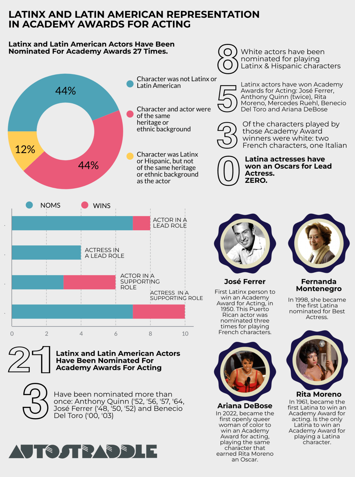 infographic of latinx representation at the oscars
