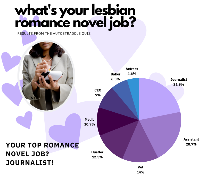 The quiz result for Sally's "What Job Would You Have in a Lesbian Romance Novel?" quiz! There is a stock photo of a journalist on this, and a background of hearts. Text reads: "Results from the Autostraddle quiz. Your top romance novel job? Journalist!" A pie chart displays the results, from smallest percentage to highest. Actress: 4.6%, Baker 6.5%, CEO 9%, Medic 10.9%, Hustler 12.5%, Vet 14%, Assistant 20.7%, Journalist 21.9%"