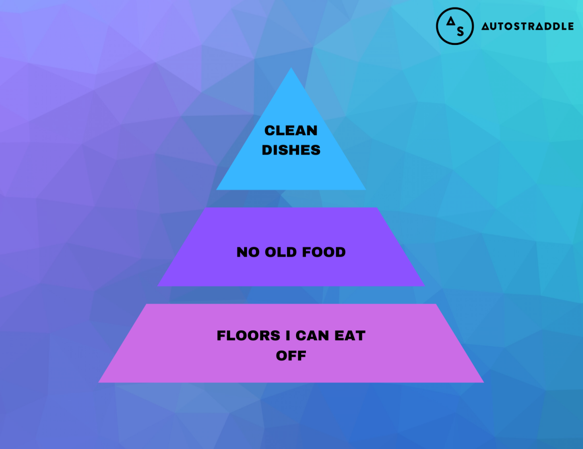 a pyramid of steps: first clean dishes, then no old food, then floors i can eat off
