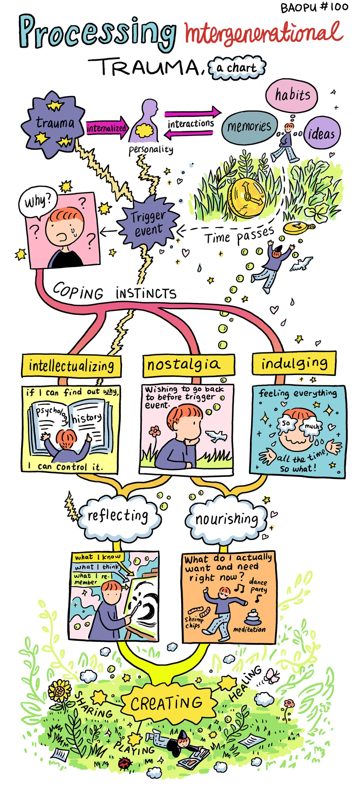 Processing intergenerational trauma, a chart:Multi-layers of analysis are built into a vertical flow chart connected by pink and orange bands. Trauma is connected to internalized interactions, which is connected to memories, which is connected to ideas and habits. This creates personality, which is informed by trigger events, which create coping instincts: intellectualizing, nostalgia, and indulging. These habits are nurtured through reflecting and nourishing, and finally all of these things create art.