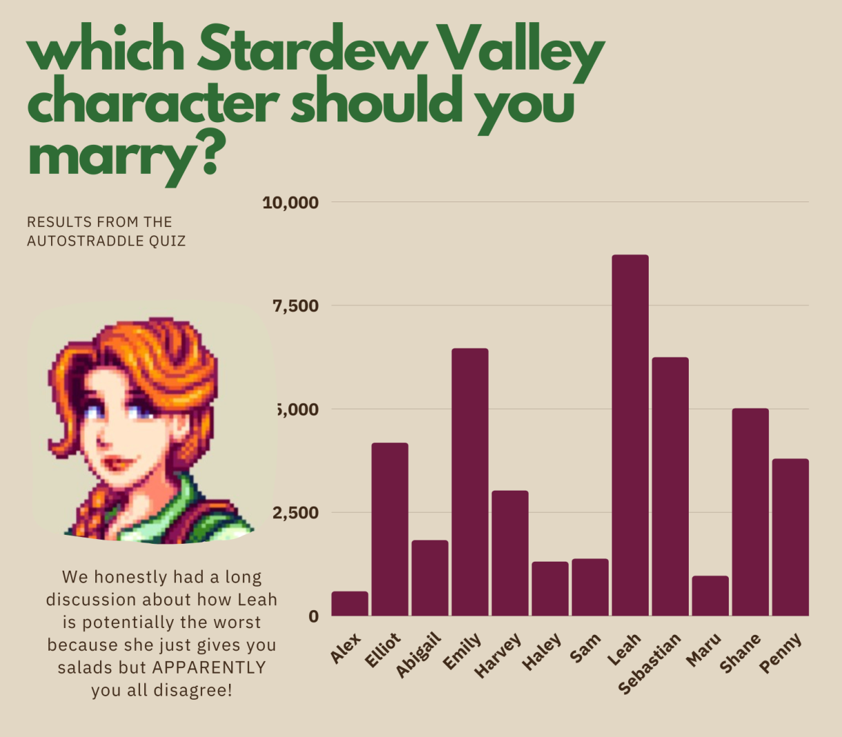 the quiz results for which Stardew Valley character should you marry? The answer is Leah! Text reads: we honestly had a long discussion about how Leah is potentially the worst because she just gives you salads but APPARENTLY you all disagree!

The results are:
Alex	587
Elliot	4177
Abigail	1824
Emily	6458
Harvey	3024
Haley	1305
Sam	1377
Leah	8720
Sebastian	6242
Maru	963
Shane	5010
Penny	3792