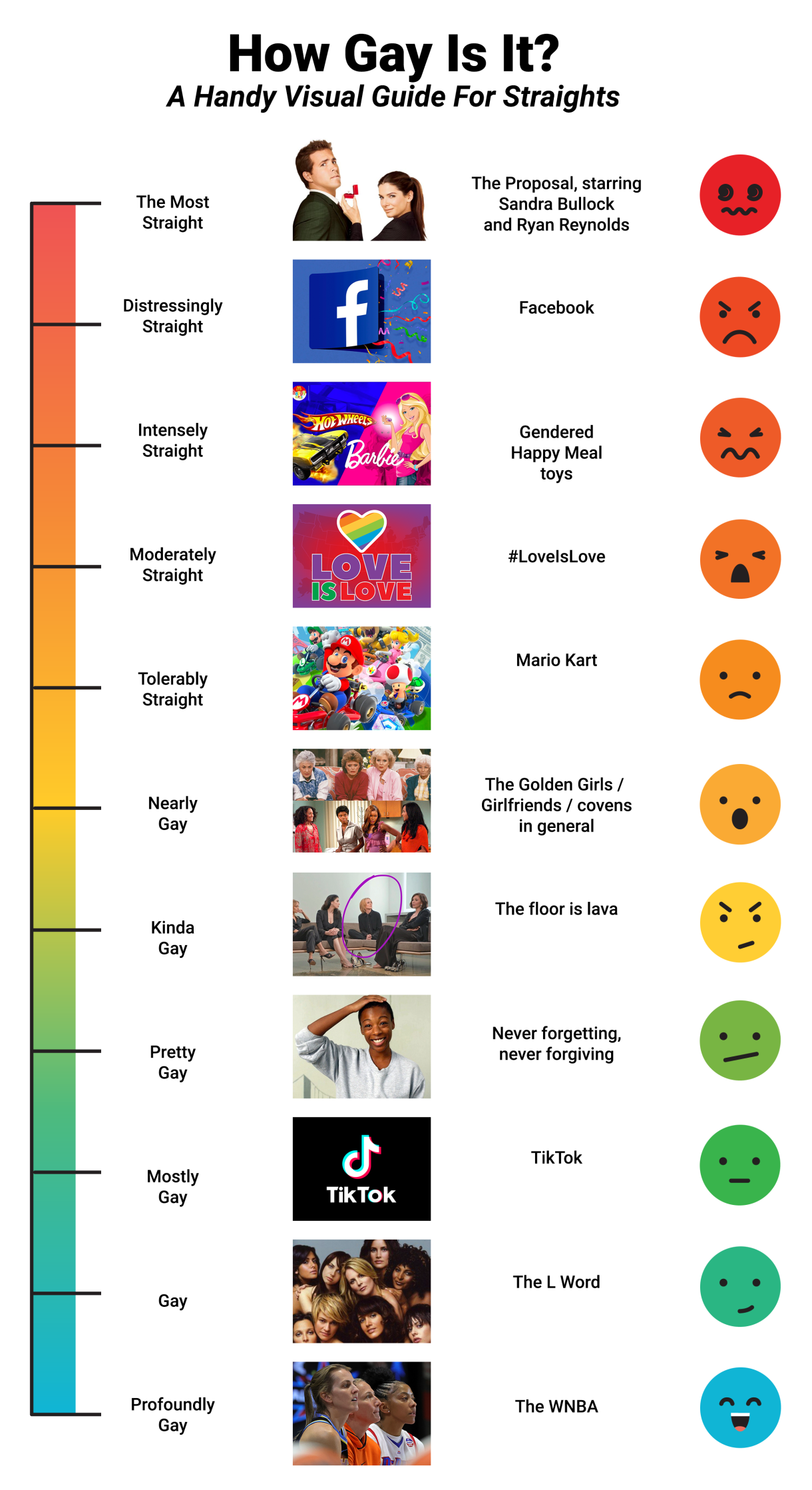 A chart with 11 frowny to smiley faces, indicating straightness to gayness. Text: The Most Straight (The Proposal), Distressingly Straight (Facebook), Intensely Straight (Gendered Happy Meal Toys), Moderately Straight (#LoveIsLove), Tolerably Straight (Mario Kart), Nearly Gay (The Golden Girls, Girlfriends, covens in general) Kinda Gay (The floor is lava), Pretty Gay (Never forgiving, never forgetting) Mostly Gay (TikTok), Gay (The L Word), Profoundly Gay (The WNBA)