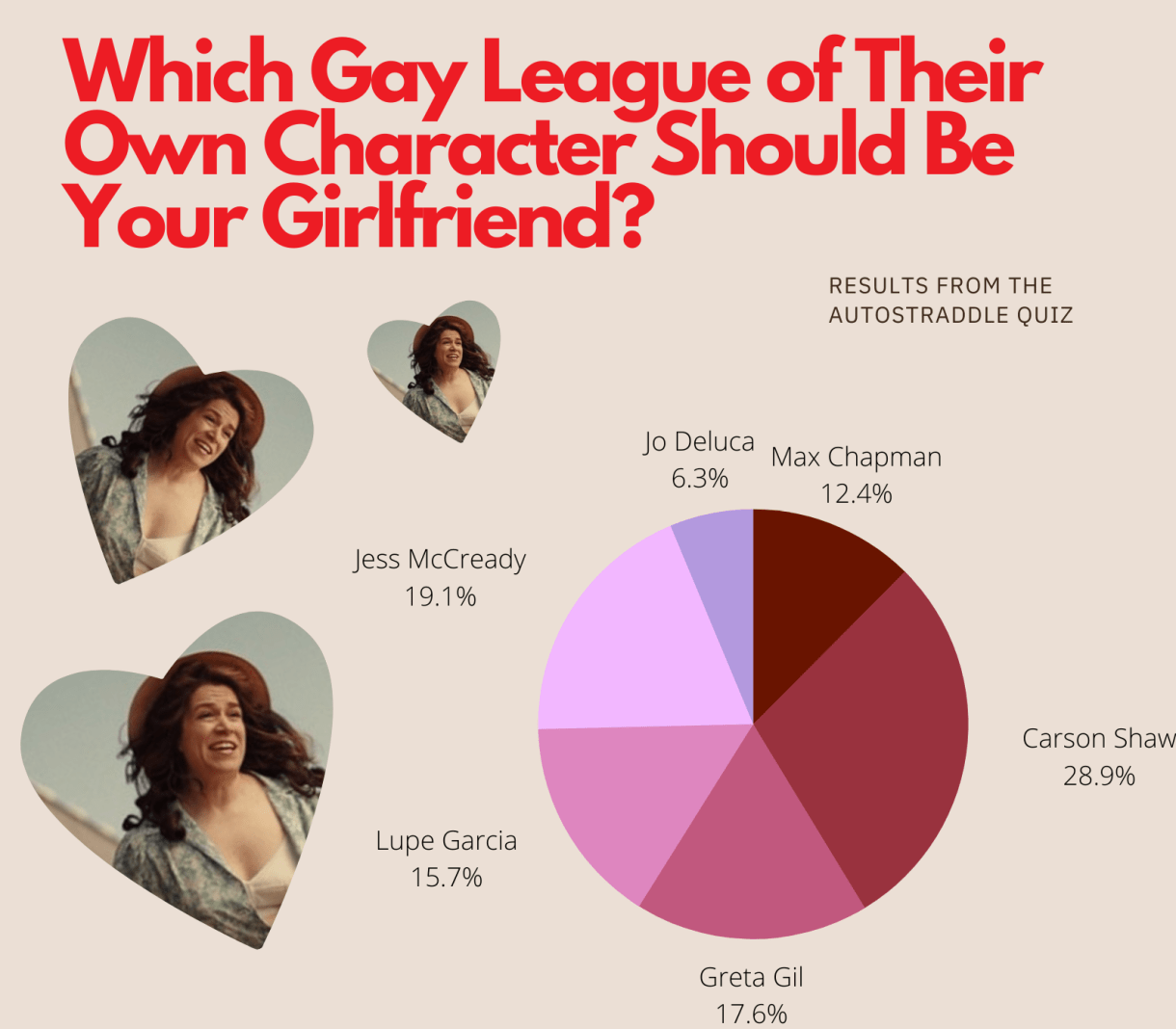 Results from the Quiz: Which Gay League of Their Own Character Should Be Your Girlfriend? 28.9% got Carson Shaw, 19.1% got Jess McCready, 17.6% got Greta Gil, 15.7% got Lupe Garcia, 12.4% got Max Chapman, 6.3% got Jo Deluca
