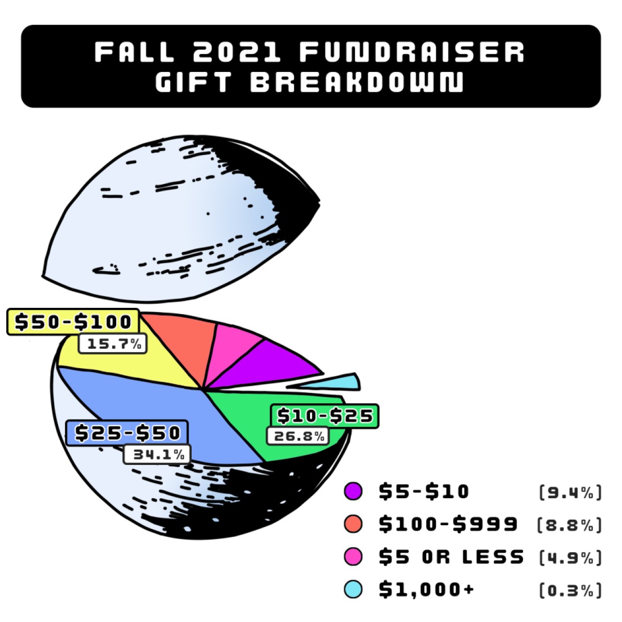 Fall 2021 Fundraiser Gift Breakdown. 4.9% were $5 or less, 9.4% were $5-$10, 26.8% were $10-$25, 34.1% $25-$50, 15.7% were $50-$100, 8.8% is $100-$999, and 0.3% were $1,000+