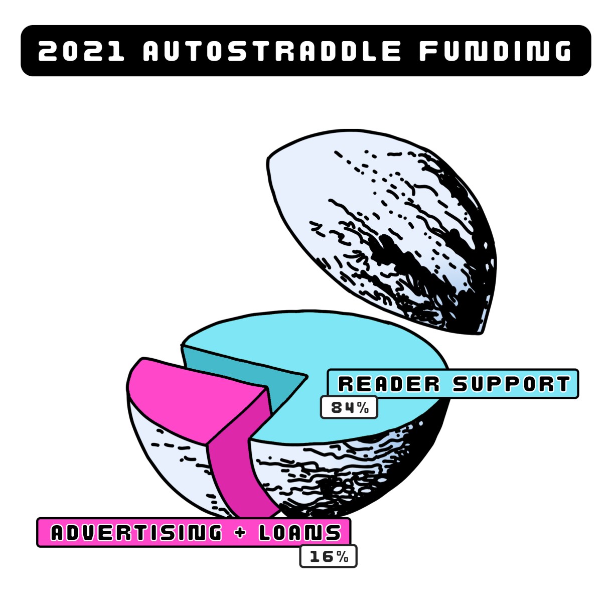 2021 Autostraddle Fundraising shows our budget is comprised of 84% reader support and 16% advertising and loans.