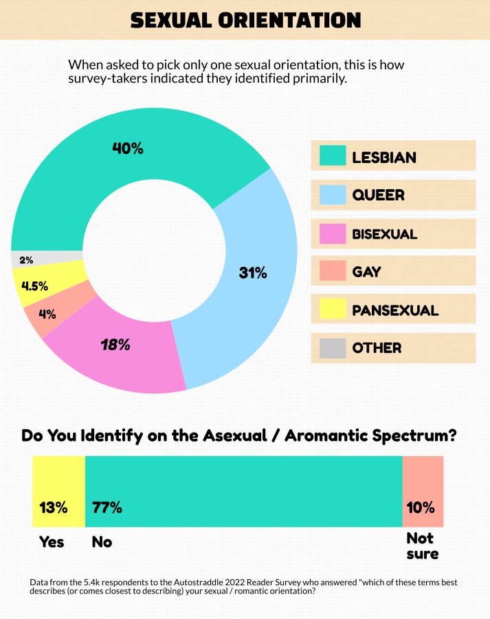 graph showing the results for the sexual orientation quiz on the autostraddle survey: 40% lesbian, 31% queer, 18% bisexual, 4% gay, 4.5% pansexual and 2% "Other." Also, when asked if they identified on the asexual/aromantic spectrum, 77% said no, 13% said yes, and 10% said they were not sure