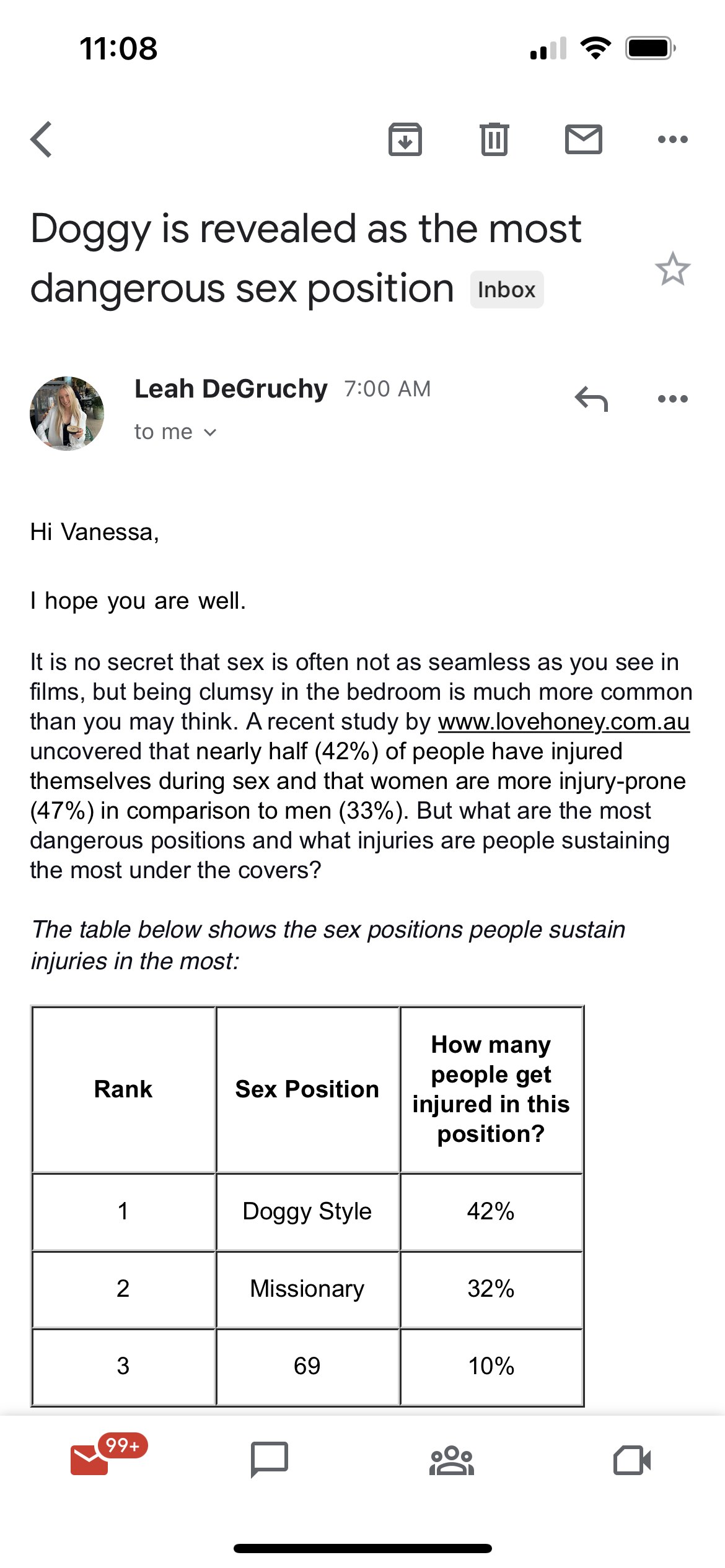 A screenshot of an email: Subject: Doggy is revealed as the most dangerous sex position. From: Leah DeGruchy. Body: Hi Vanessa, I hope you are well. It is no secret that sex is often not as seamless as you see in films, but being clumsy in the bedroom is much more common than you may think. A recent study by www.lovehoney.com.au uncovered that nearly half (42%) of people have injured themselves during sex and that women are more injury-prone (47%) in comparison to men (33%). But what are the most dangerous positions and what injuries are people sustaining the most under the covers? The table below shows the sex positions people sustain injuries in the most: #1 is doggy style at 42%, 2 is missionary at 32% and 3 is 69 at 10%