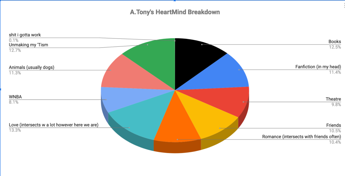 a.tony's heart mind breakdown is a pie chart. 12.5% books, 11.4% fanfiction (in my head), 9.8% theatre, 10.5% friends, 10.4% romance (intersects with friends often), 13.3% love (intersects w a lot however here we are), 8.1% wnba, 11.3% animals (usually dogs), 12.7% unmaking my 'tism, and 0.1% shit i gotta work