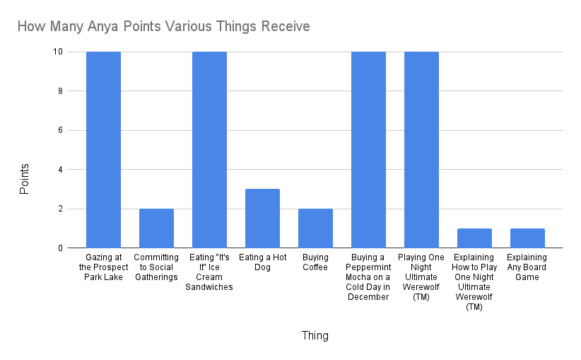 a bar chart of how many anya points (out of 10) things receive. gazing at prospect park lake gets 10, committing to social gatherings gets 2, eating "it's it" ice cream sandwiches gets 10, eating a hot dog gets three, buying coffee gets 2, buying a peppermint mocha on a cold day in december gets 10, playing one night ultimate werewolf TM gets 10, explaining how to play one night ultimate werewolf TM gets 1, and explainy any board game gets 1