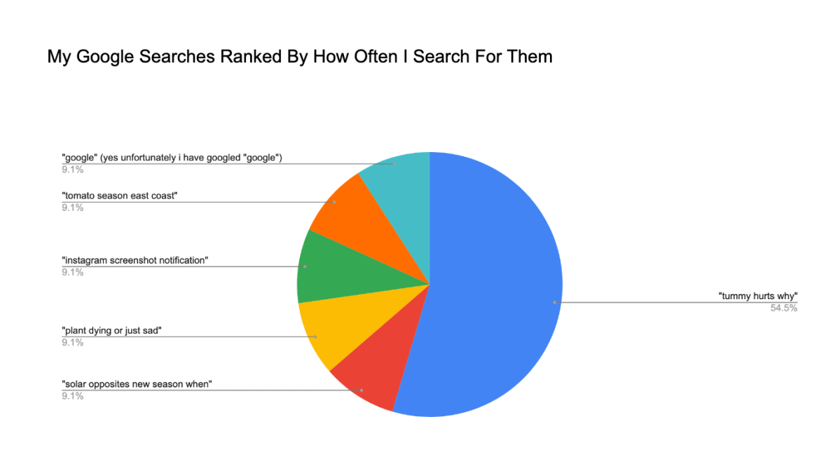 ashni's google searches ranked by how often i search for them. Most of the chart is split evenly between "google - yes unfortunately i have googled google," "tomatoe season east coast," "instagram screenshot notification," "plant drying or just sad," "solar opposites new season when" and at 54.5% "tummy hurts why"