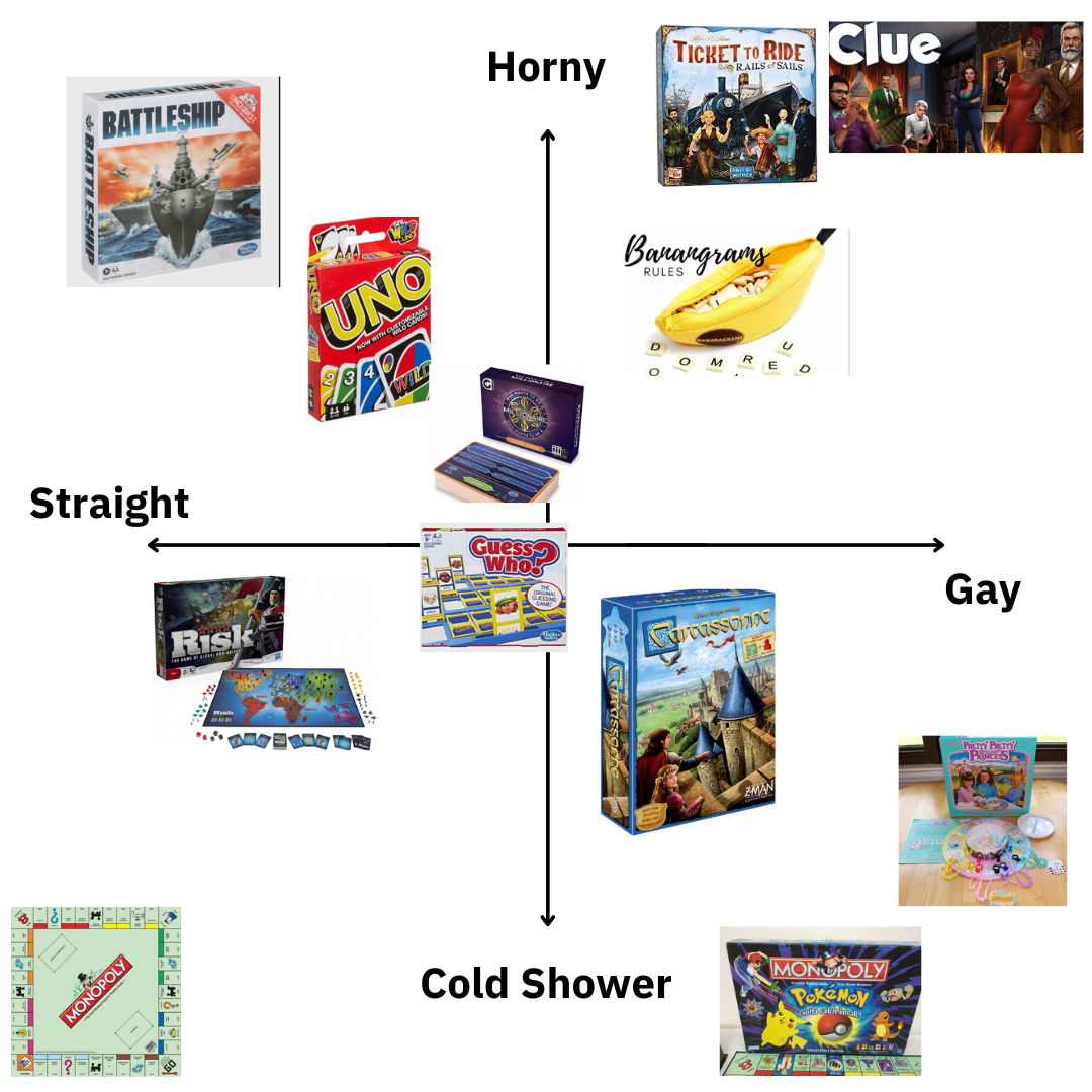a matrix that ranks boardgames from horny to cold shower and from straight to gay. straightest and horniest is battleship, uno is less horny, less straight, and the who wants to be a millionare card game is on the line between gay and straight and just middlingly horny.

the straightest and most cold shower is monopoly, followed by the slightly less cold shower and slightly less straight game risk. almost in the middle is guess who which still leans slightly more stright and cold shower. 

on the gay side, pokemon monopoly occupies the least horny spot and is medium gay. carcasonne is slightly less cold shower but also less gay. prett pretty princess is the most gay, but less horny than carcasonne

in the horny and gay corner we have bananagrams which is moderately horny and gay. just as gay but way hornier is ticket to ride: rails and sails. most horny and most gay is clue.