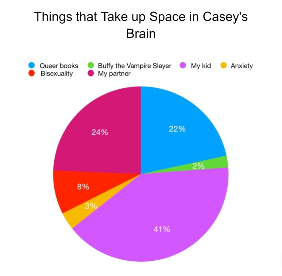 another pie chart shows things that take up space in casey's brain, from least to biggest: Buffy the Vampire Slayer at 2%, anxiety at 3%, bisexuality at 8%, Queer Books at 22%, my partner at 24%, and my kid at 41%
